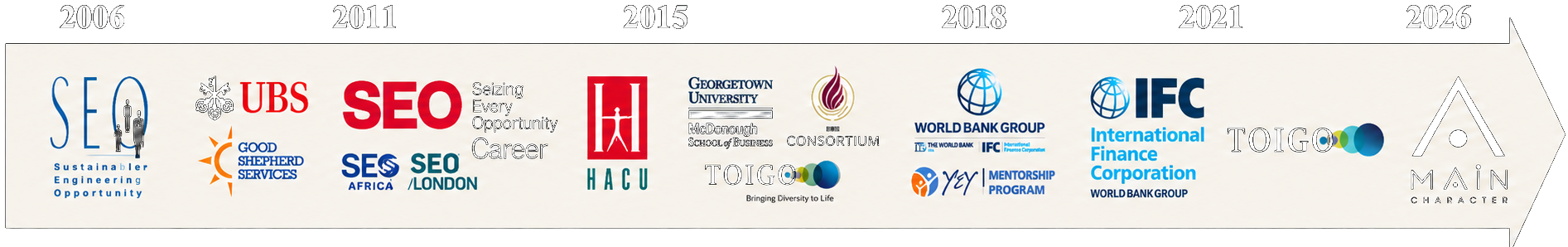 Institution logos marking the career path from SEO to mAInCharacter